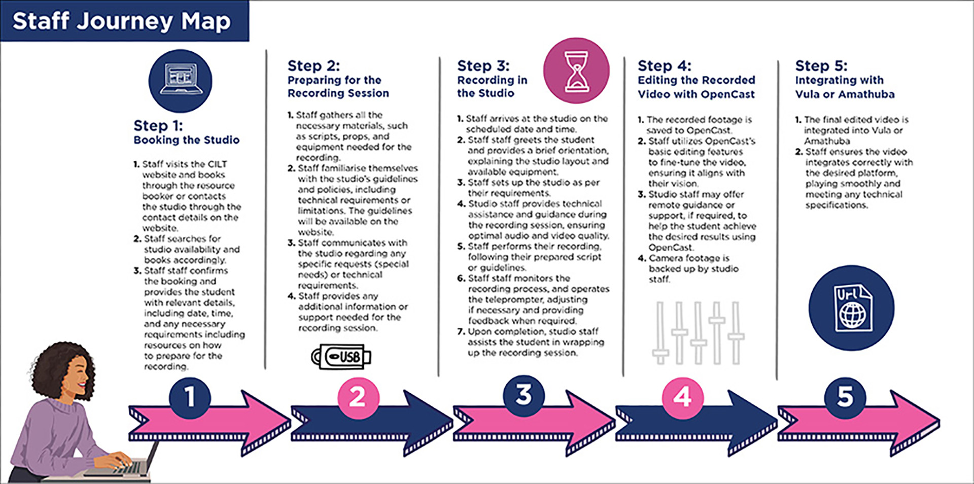 Staff Journey Mapping